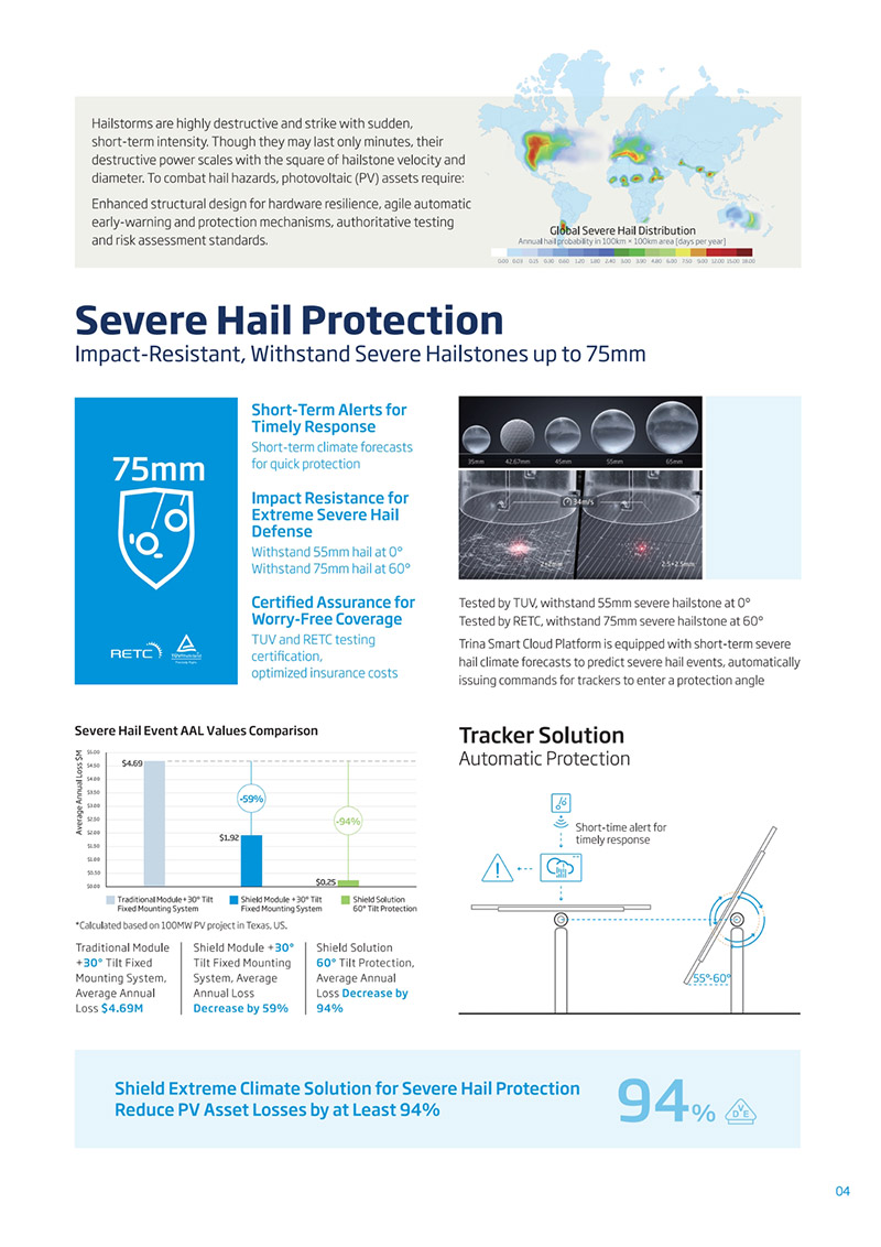 Severe hail protection test results for the Shield solar module, demonstrating resistance to hailstones up to 75mm and reduced asset loss, supporting reliable solar panel performance in extreme weather.