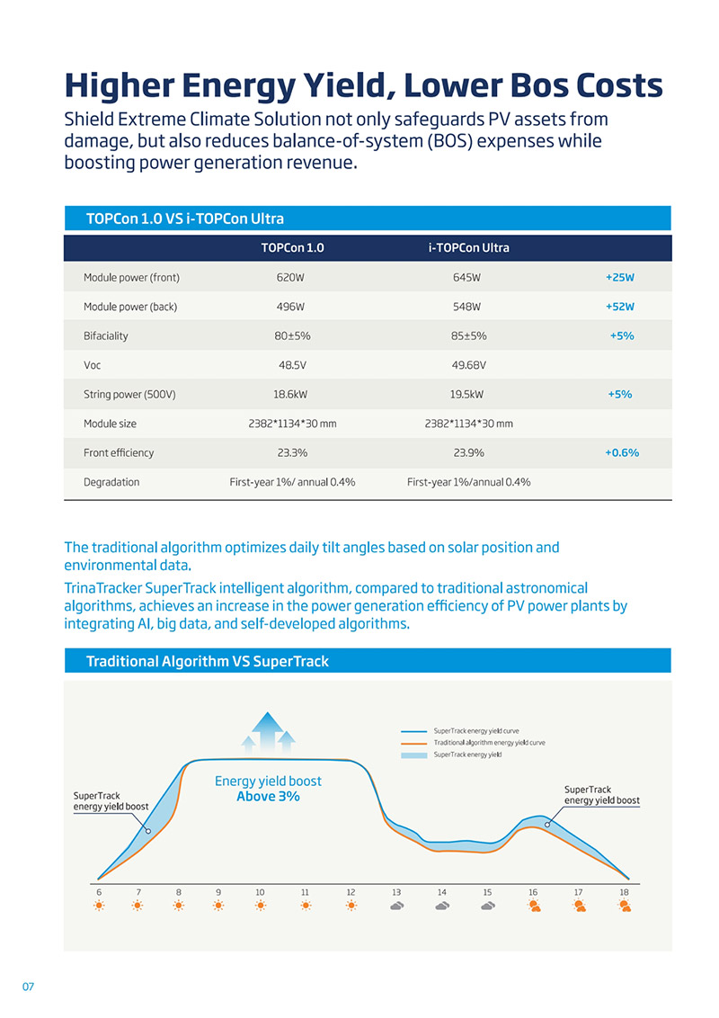 Comparison of TOPCon solar cell technologies showing differences in energy yield, solar panel durability, and balance-of-system costs using advanced tracking algorithms.